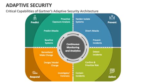 adaptive security controls